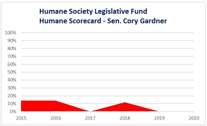 Senator Gardner's scorecard scores since 2015