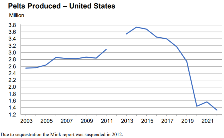 Due to sequestration the Mink report was suspended in 2012.